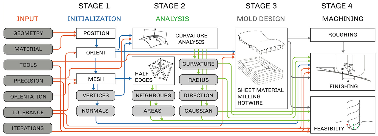 fabrication-l4 methodology diagram